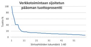 Verkkotoimintaan sijoitetun pääoman tuottoprosentti
