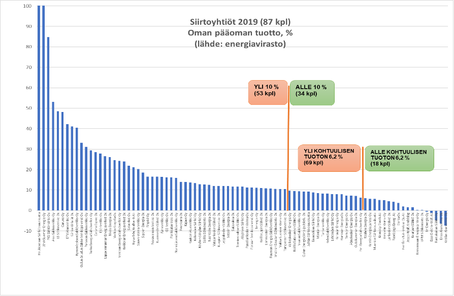 Kuva 1. Siirtoyhtiöiden oman pääoman tuotto vuonna 2019, lähde Energiavirasto